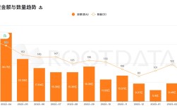 数据：3 月份加密市场共计披露 84 笔融资，总额达 7.69 亿美元